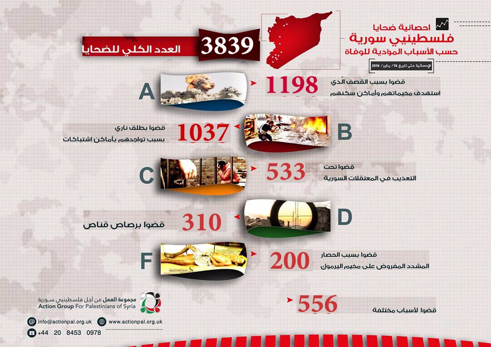 ​احصائيات ضحايا فلسطينيي سورية حسب الأسباب المؤدية للوفاة