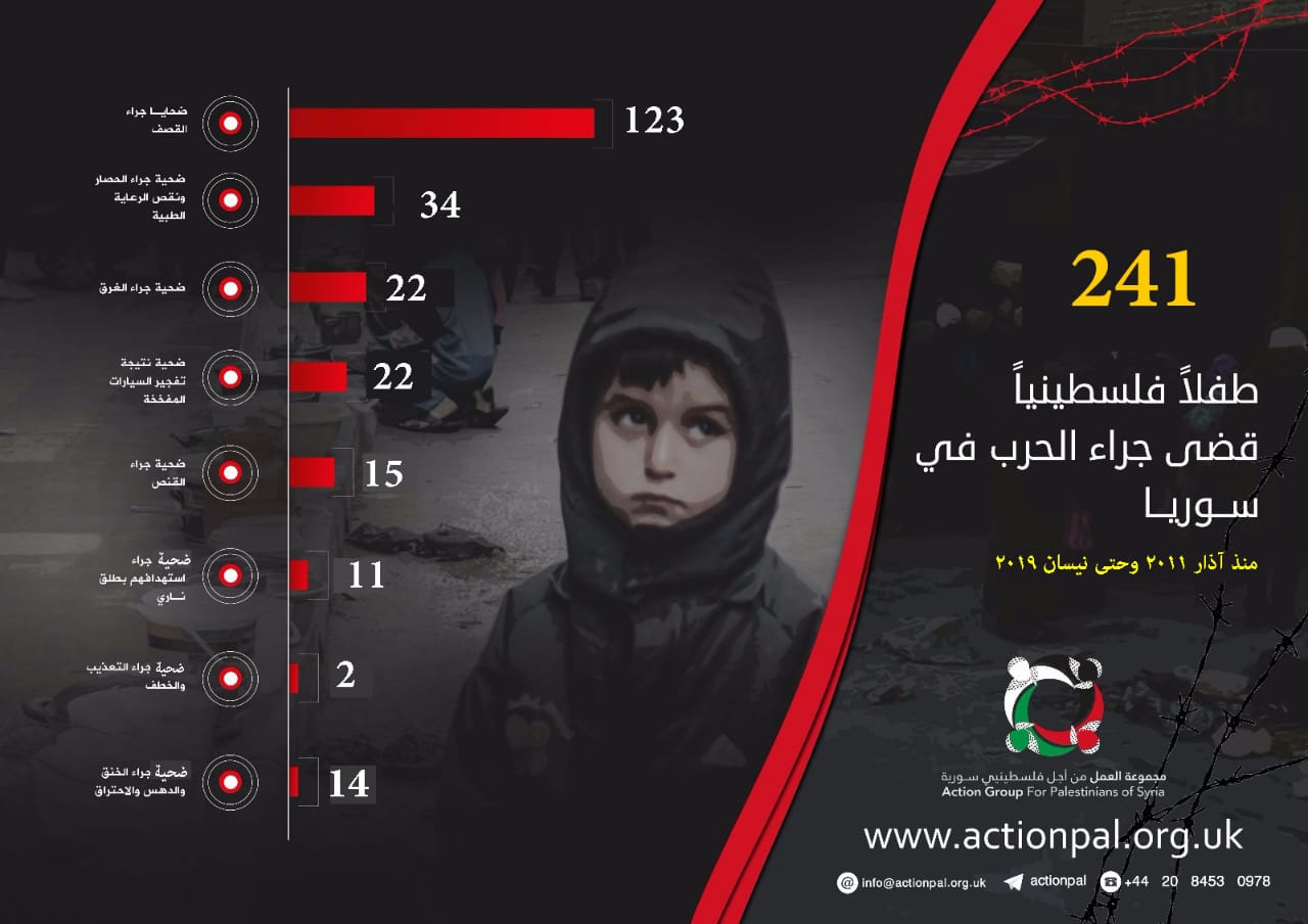 في يوم الطفل الفلسطيني .. أكثر من 241 طفلا فلسطينيا قضوا في سورية