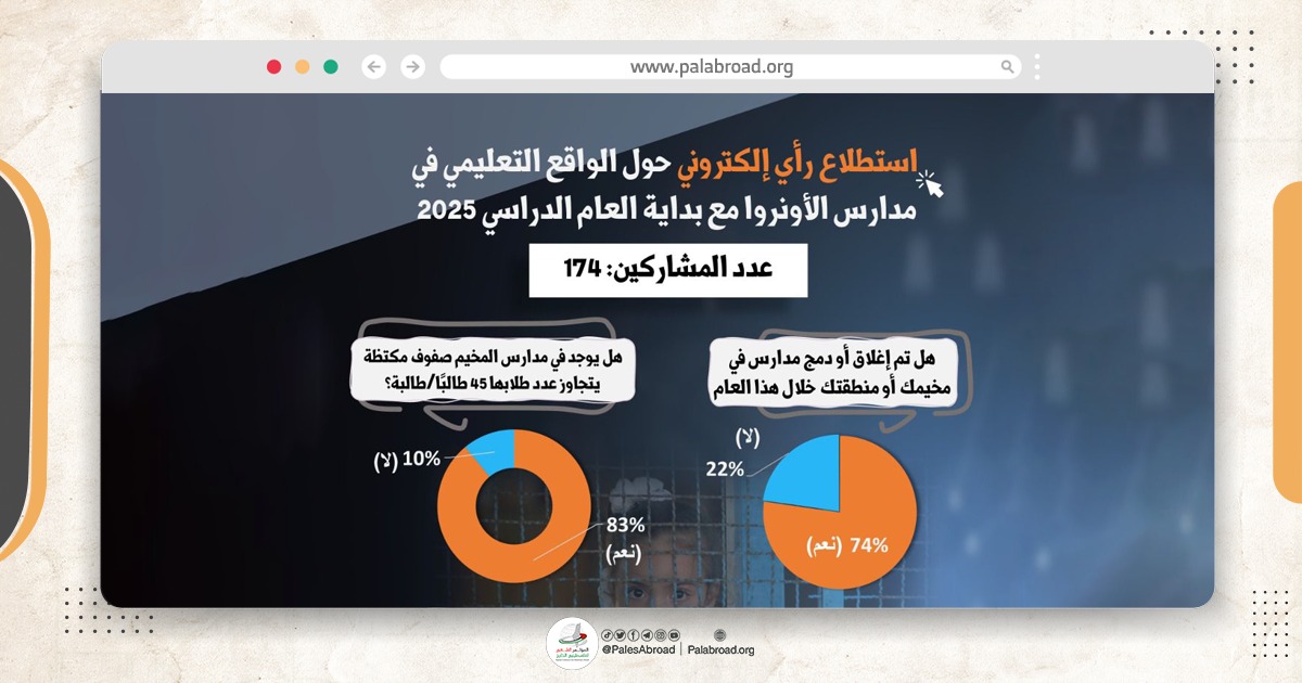 استطلاع حول واقع التعليم في مدارس الأونروا في لبنان يكشف أزمة متفاقمة