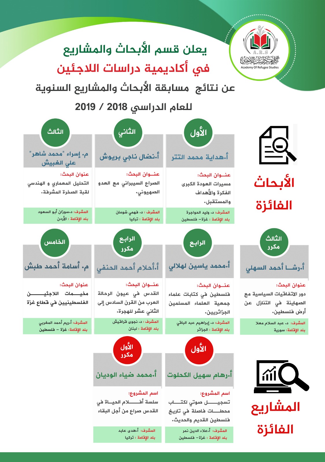 "دراسات اللاجئين" تعلن عن الأبحاث والمشاريع الفائزة في مسابقة دبلوم الدراسات الفلسطينية