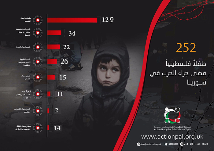 يوم الطفل العالمي : (252) طفلاً فلسطينياً قضوا في سورية منذ 2011